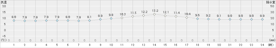 大栃(>2015年12月06日)のアメダスグラフ