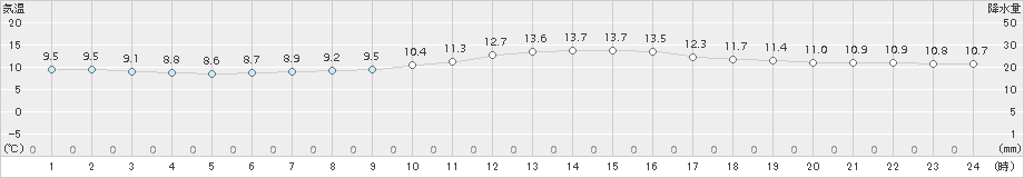 佐伯(>2015年12月06日)のアメダスグラフ