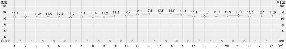 蒲江(>2015年12月06日)のアメダスグラフ