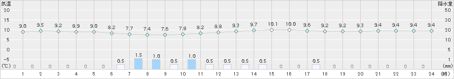 日向(>2015年12月06日)のアメダスグラフ