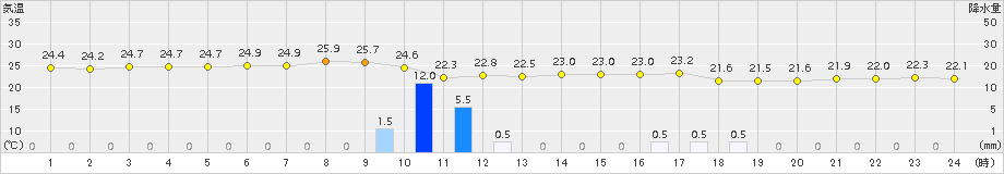 下地島(>2015年12月06日)のアメダスグラフ