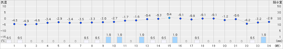 新篠津(>2015年12月07日)のアメダスグラフ