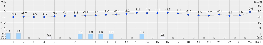 月形(>2015年12月07日)のアメダスグラフ