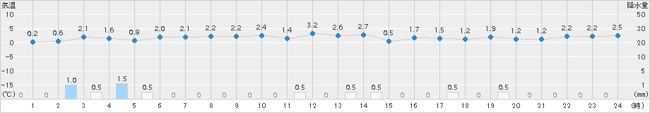 神恵内(>2015年12月07日)のアメダスグラフ