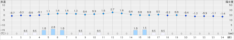 蘭越(>2015年12月07日)のアメダスグラフ