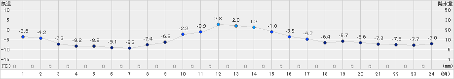 津別(>2015年12月07日)のアメダスグラフ