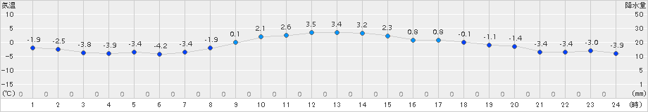 別海(>2015年12月07日)のアメダスグラフ