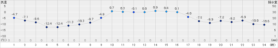 上札内(>2015年12月07日)のアメダスグラフ