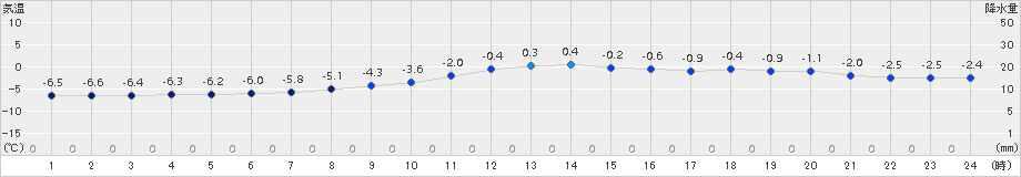 日高(>2015年12月07日)のアメダスグラフ