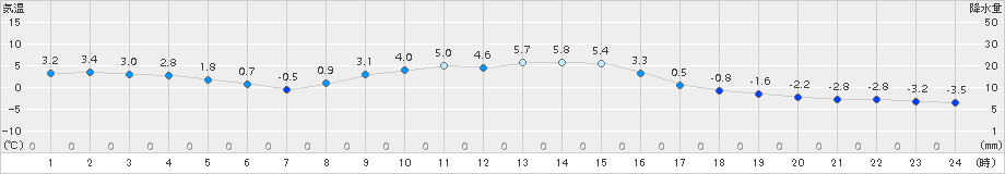 岩泉(>2015年12月07日)のアメダスグラフ