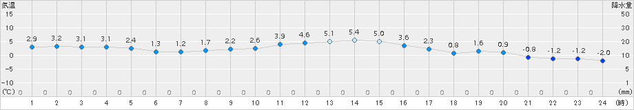 花巻(>2015年12月07日)のアメダスグラフ