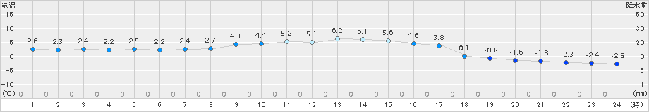 飯舘(>2015年12月07日)のアメダスグラフ