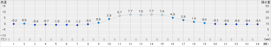 金山(>2015年12月07日)のアメダスグラフ