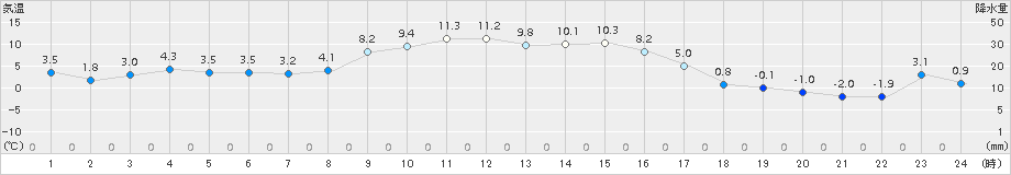 浪江(>2015年12月07日)のアメダスグラフ