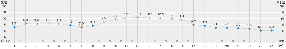 北茨城(>2015年12月07日)のアメダスグラフ