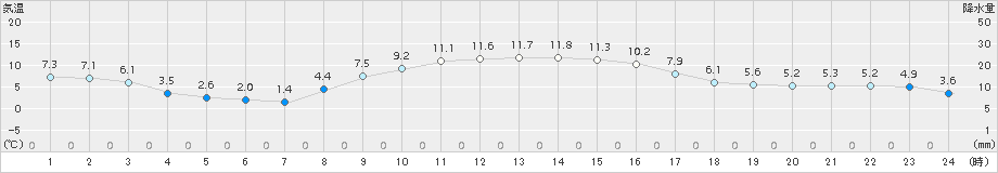 つくば(>2015年12月07日)のアメダスグラフ