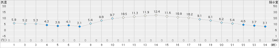 越谷(>2015年12月07日)のアメダスグラフ