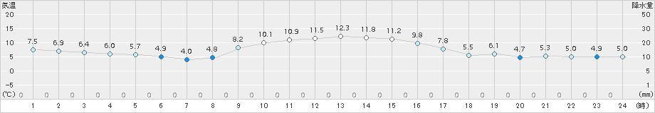 佐倉(>2015年12月07日)のアメダスグラフ