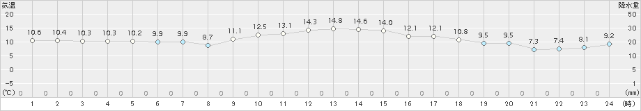 南伊勢(>2015年12月07日)のアメダスグラフ