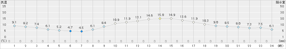 枚方(>2015年12月07日)のアメダスグラフ