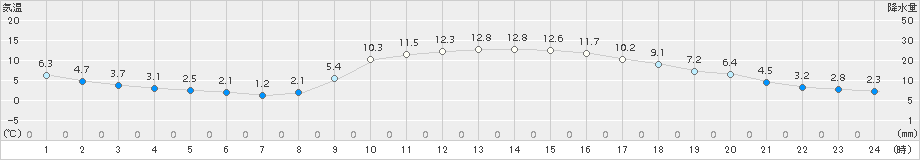 西脇(>2015年12月07日)のアメダスグラフ