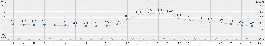 三次(>2015年12月07日)のアメダスグラフ