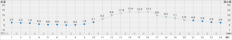 庄原(>2015年12月07日)のアメダスグラフ