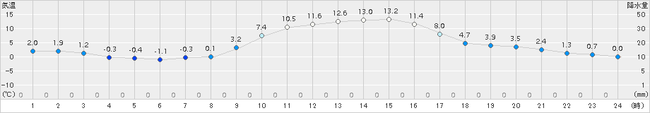 大朝(>2015年12月07日)のアメダスグラフ