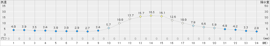 加計(>2015年12月07日)のアメダスグラフ