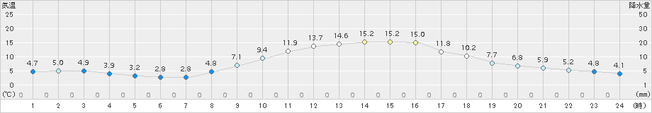 三入(>2015年12月07日)のアメダスグラフ