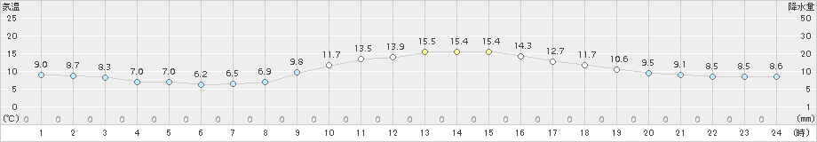 大竹(>2015年12月07日)のアメダスグラフ