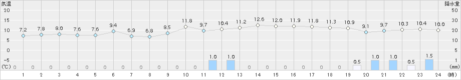 西郷(>2015年12月07日)のアメダスグラフ