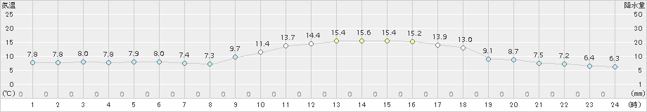 溝辺(>2015年12月07日)のアメダスグラフ