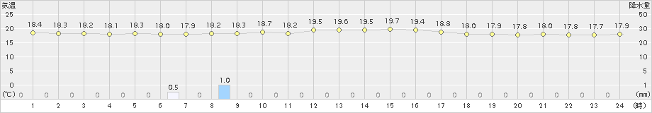 伊仙(>2015年12月07日)のアメダスグラフ