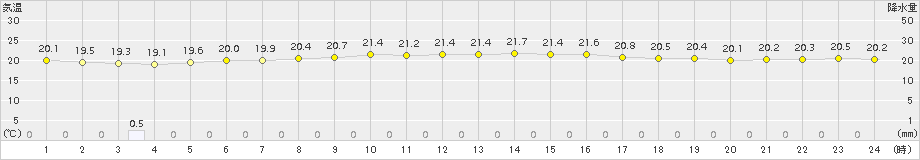 伊是名(>2015年12月07日)のアメダスグラフ