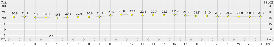 北原(>2015年12月07日)のアメダスグラフ