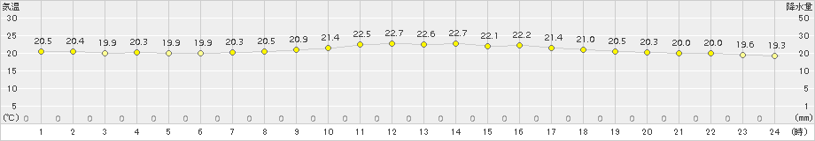 那覇(>2015年12月07日)のアメダスグラフ