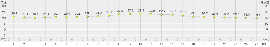 安次嶺(>2015年12月07日)のアメダスグラフ