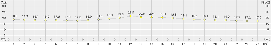 糸数(>2015年12月07日)のアメダスグラフ