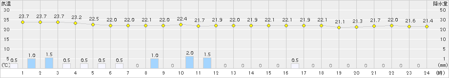 旧東(>2015年12月07日)のアメダスグラフ