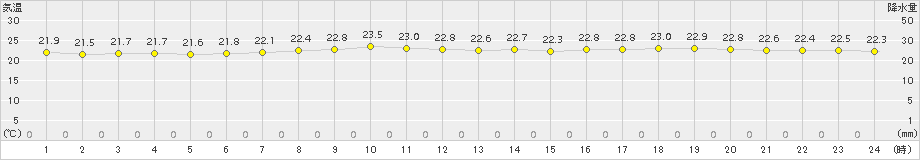 下地島(>2015年12月07日)のアメダスグラフ