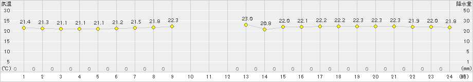 鏡原(>2015年12月07日)のアメダスグラフ