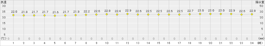 仲筋(>2015年12月07日)のアメダスグラフ