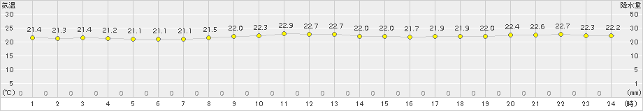 伊原間(>2015年12月07日)のアメダスグラフ