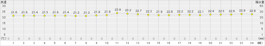 波照間(>2015年12月07日)のアメダスグラフ