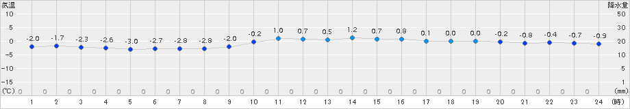 滝川(>2015年12月08日)のアメダスグラフ