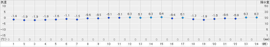宇登呂(>2015年12月08日)のアメダスグラフ