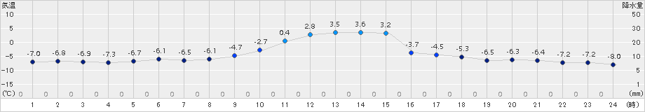 津別(>2015年12月08日)のアメダスグラフ
