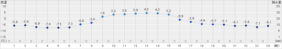 三石(>2015年12月08日)のアメダスグラフ