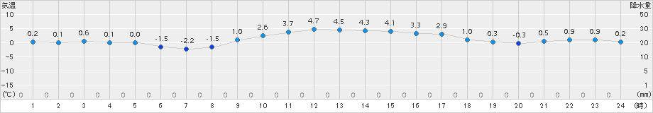 函館(>2015年12月08日)のアメダスグラフ
